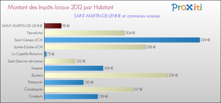 Montant des impôts locaux par Habitant pour SAINT-MARTIN-DE-LENNE et les communes proches Comparaison des impôts locaux par habitant pour SAINT-MARTIN-DE-LENNE et les communes voisines