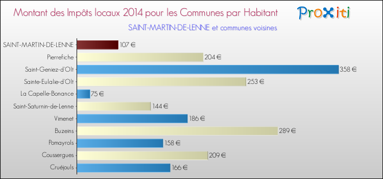 Montant des impôts locaux par Habitant pour SAINT-MARTIN-DE-LENNE et les communes proches en 2014 Comparaison des impôts locaux par habitant pour SAINT-MARTIN-DE-LENNE et les communes voisines en 2014