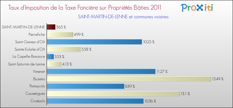 Taux d'imposition de la taxe foncière sur le bati 2011 pour SAINT-MARTIN-DE-LENNE et les communes proches Comparaison des taux d'imposition de la taxe foncière sur le bati 2011 pour SAINT-MARTIN-DE-LENNE et les communes voisines