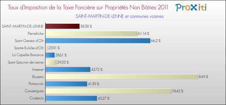 Taux d'imposition de la taxe foncière sur les immeubles et terrains non batis 2011 pour SAINT-MARTIN-DE-LENNE et les communes proches Comparaison des taux d'imposition de la taxe foncière sur les immeubles et terrains non batis 2011 pour SAINT-MARTIN-DE-LENNE et les communes voisines
