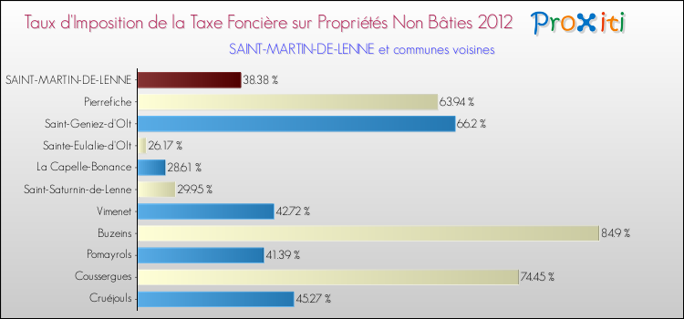 Taux d'imposition de la taxe foncière sur les immeubles et terrains non batis 2012 pour SAINT-MARTIN-DE-LENNE et les communes proches Comparaison des taux d'imposition de la taxe foncière sur les immeubles et terrains non batis 2012 pour SAINT-MARTIN-DE-LENNE et les communes voisines