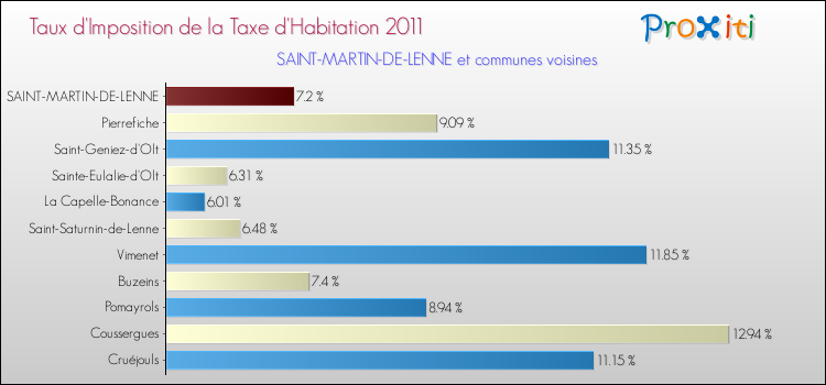 Taux d'imposition de la taxe d'habitation 2011 pour SAINT-MARTIN-DE-LENNE et les communes proches Comparaison des taux d'imposition de la taxe d'habitation 2011 pour SAINT-MARTIN-DE-LENNE et les communes voisines