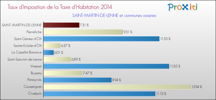 Taux d'imposition de la taxe d'habitation 2014 pour SAINT-MARTIN-DE-LENNE et les communes proches Comparaison des taux d'imposition de la taxe d'habitation 2014 pour SAINT-MARTIN-DE-LENNE et les communes voisines