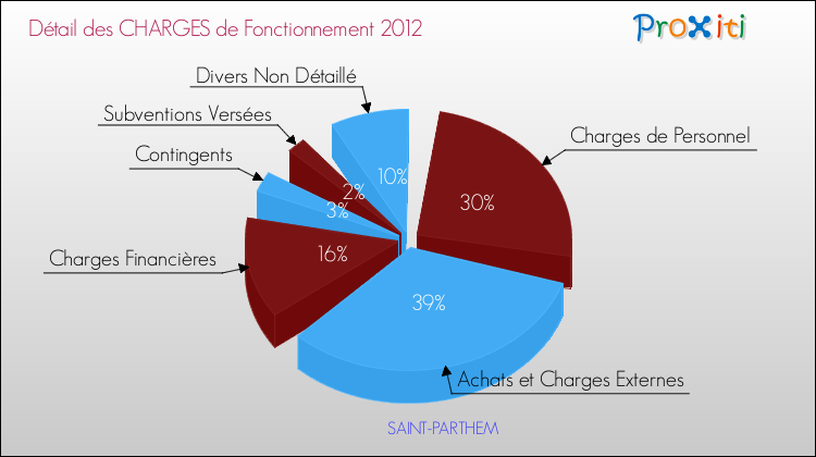 Décomposition des Charges de Fonctionnement 2012 de la commune de SAINT-PARTHEM Charges de Fonctionnement 2012 pour la commune de SAINT-PARTHEM