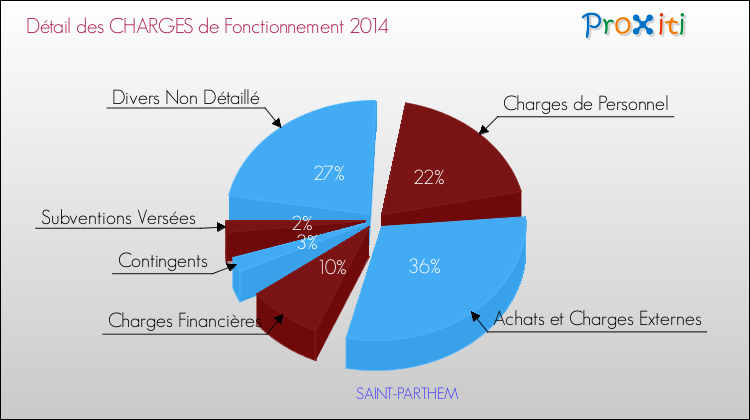 Décomposition des Charges de Fonctionnement 2014 de la commune de SAINT-PARTHEM Charges de Fonctionnement 2014 pour la commune de SAINT-PARTHEM