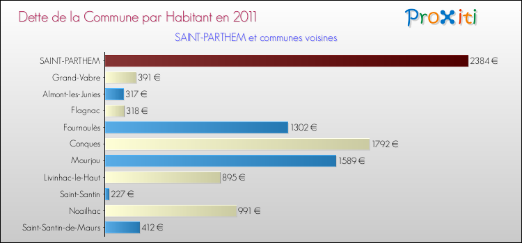 Dette par habitant de la commune en 2011 pour SAINT-PARTHEM et les communes proches Comparaison de la dette par habitant de la commune en 2011 pour SAINT-PARTHEM et les communes voisines