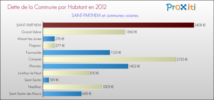 Dette par habitant de la commune en 2012 pour SAINT-PARTHEM et les communes proches Comparaison de la dette par habitant de la commune en 2012 pour SAINT-PARTHEM et les communes voisines