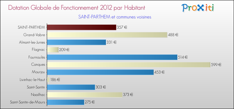 Montant des dotations globales de fonctionnement DGF par Habitant pour SAINT-PARTHEM et les communes proches Comparaison des des dotations globales de fonctionnement DGF par habitant pour SAINT-PARTHEM et les communes voisines