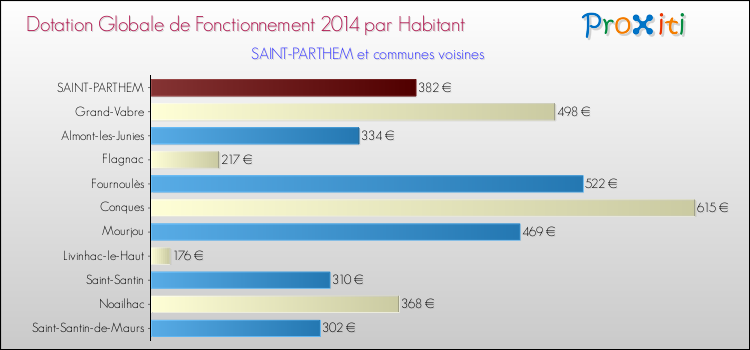 Montant des dotations globales de fonctionnement DGF par Habitant pour SAINT-PARTHEM et les communes proches en 2014. Comparaison des des dotations globales de fonctionnement DGF par habitant pour SAINT-PARTHEM et les communes voisines en 2014.