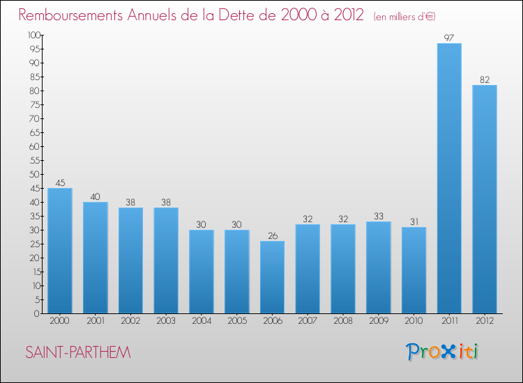 Evolution de l'annuité de la dette pour la commune de SAINT-PARTHEM de 2000 à 2012 Annuités de la dette pour SAINT-PARTHEM de 2000 à 2012