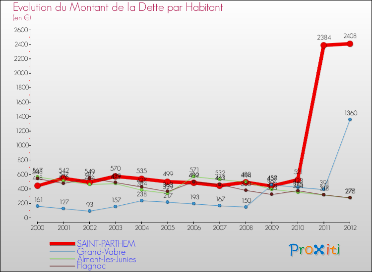 Evolution de la dette par habitant pour la commune de SAINT-PARTHEM et les communes proches de 2000 à 2012 Comparaison de la dette par habitant pour SAINT-PARTHEM et les communes voisines de 2000 à 2012