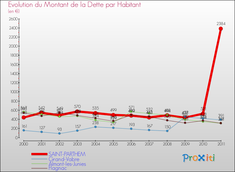 Evolution de la dette par habitant pour la commune de SAINT-PARTHEM et les communes proches Comparaison de la dette par habitant pour SAINT-PARTHEM et les communes voisines