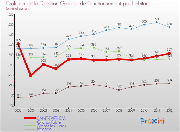 Evolution et montant de la dotation globale de fonctionnement par Habitant pour SAINT-PARTHEM et les communes proches Comparaison des dotations globales de fonctionnement par habitant pour SAINT-PARTHEM et les communes voisines