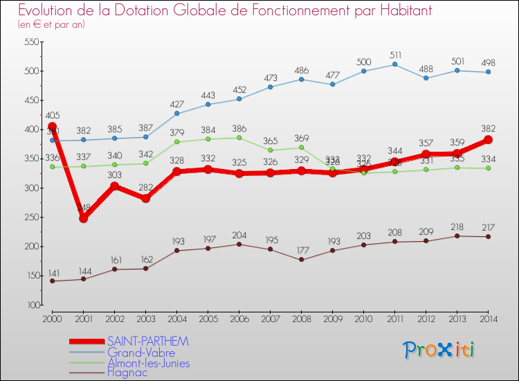Evolution et montant de la dotation globale de fonctionnement par Habitant pour SAINT-PARTHEM et les communes proches de 2000 à 2014. Comparaison des dotations globales de fonctionnement par habitant pour SAINT-PARTHEM et les communes voisines de 2000 à 2014.