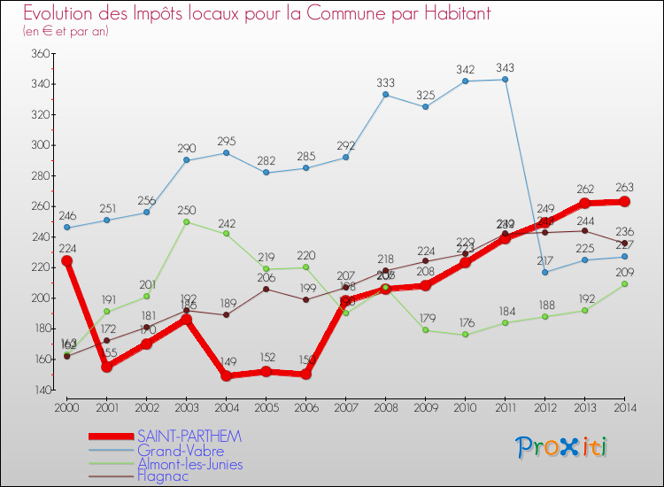 Evolution et montant des impôts locaux par Habitant pour SAINT-PARTHEM et les communes proches de 2000 à 2014 Comparaison des impôts locaux par habitant pour SAINT-PARTHEM et les communes voisines de 2000 à 2014