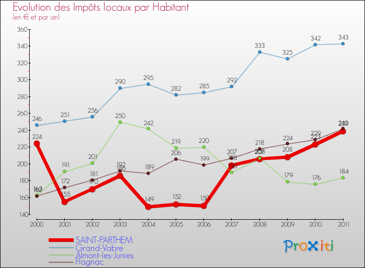 Evolution et montant des impôts locaux par Habitant pour SAINT-PARTHEM et les communes proches Comparaison des impôts locaux par habitant pour SAINT-PARTHEM et les communes voisines