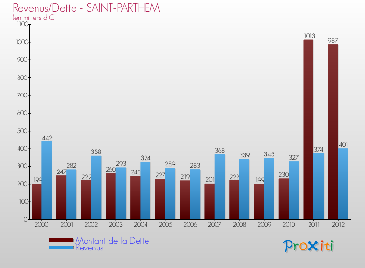 Evolution comparée de la dette et des revenus pour la commune de SAINT-PARTHEM de 2000 à 2012 Comparaison de la dette et des revenus pour SAINT-PARTHEM de 2000 à 2012