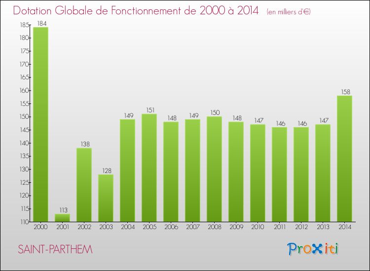 Evolution du montant de la Dotation Globale de Fonctionnement pour la commune de SAINT-PARTHEM de 2000 à 2014 Evolution du montant de la Dotation Globale de Fonctionnement pour SAINT-PARTHEM de 2000 à 2014