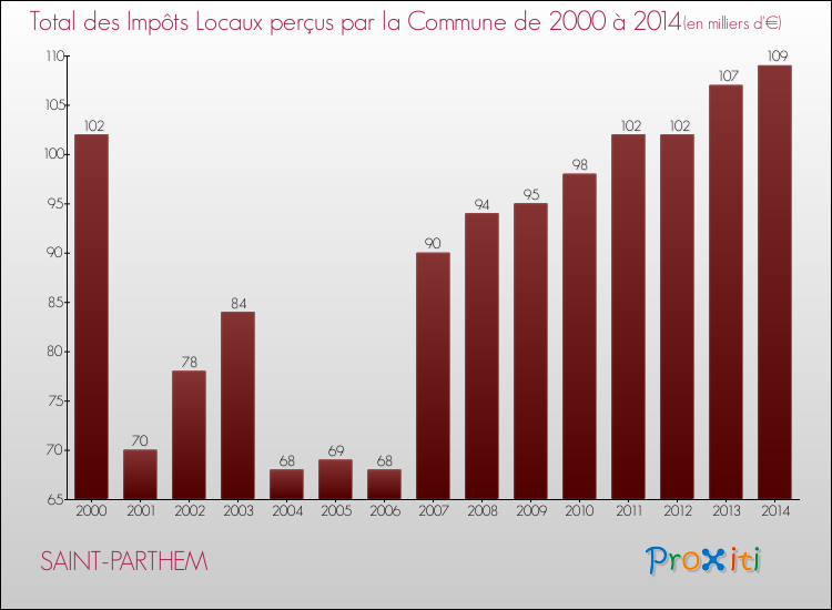 Evolution des Impôts Locaux pour la commune de SAINT-PARTHEM de 2000 à 2014 Evolution des Impôts Locaux pour SAINT-PARTHEM de 2000 à 2014