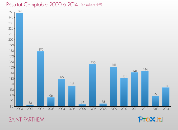 Evolution du résultat comptable pour la commune de SAINT-PARTHEM de 2000 à 2014 Evolution du résultat comptable pour SAINT-PARTHEM de 2000 à 2014