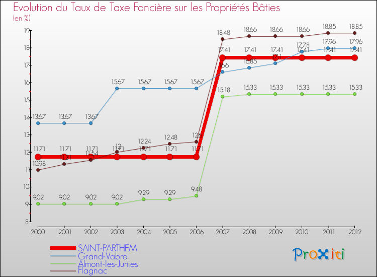 Evolution du taux de la taxe foncière sur le bati pour SAINT-PARTHEM et les communes proches de 2000 à 2012 Comparaison des taux de taxe foncière sur le bati pour SAINT-PARTHEM et les communes voisines de 2000 à 2012