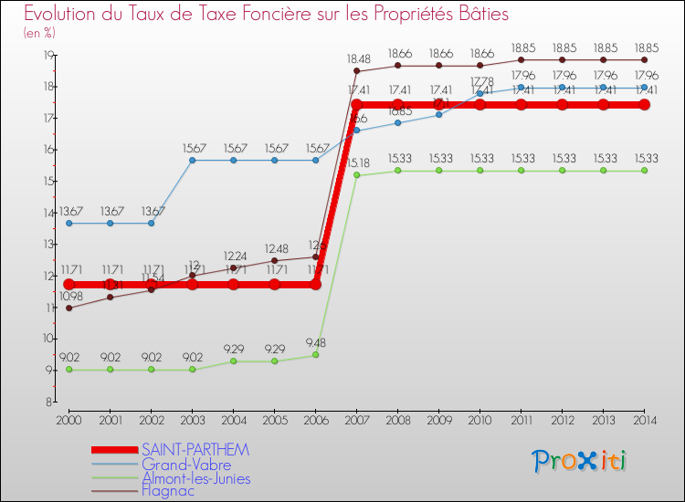 Evolution du taux de la taxe foncière sur le bati pour SAINT-PARTHEM et les communes proches de 2000 à 2014 Comparaison des taux de taxe foncière sur le bati pour SAINT-PARTHEM et les communes voisines de 2000 à 2014