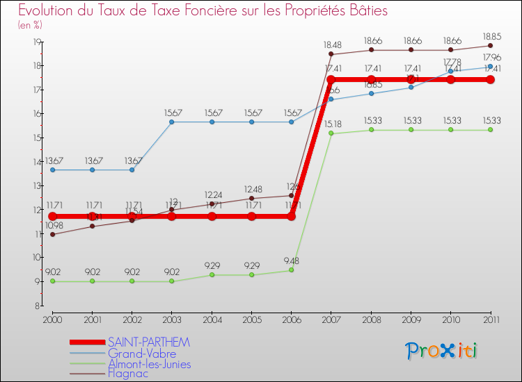 Evolution du taux de la taxe foncière sur le bati pour SAINT-PARTHEM et les communes proches Comparaison des taux de taxe foncière sur le bati pour SAINT-PARTHEM et les communes voisines