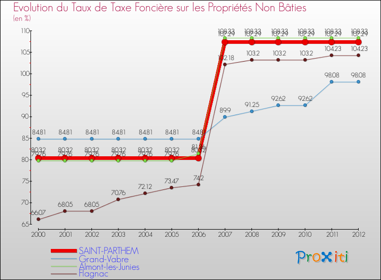 Evolution du taux de la taxe foncière sur les immeubles et terrains non batis pour SAINT-PARTHEM et les communes proches de 2000 à 2012 Comparaison des taux de la taxe foncière sur les immeubles et terrains non batis pour SAINT-PARTHEM et les communes voisines de 2000 à 2012