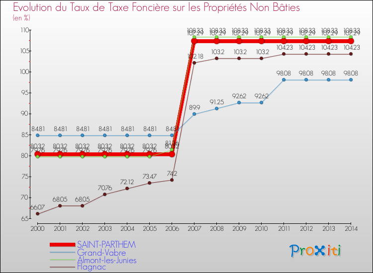 Evolution du taux de la taxe foncière sur les immeubles et terrains non batis pour SAINT-PARTHEM et les communes proches de 2000 à 2014 Comparaison des taux de la taxe foncière sur les immeubles et terrains non batis pour SAINT-PARTHEM et les communes voisines de 2000 à 2014