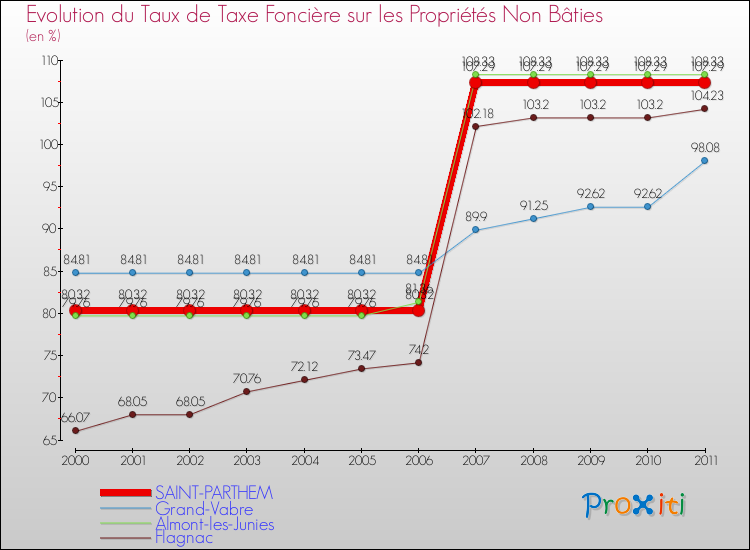 Evolution du taux de la taxe foncière sur les immeubles et terrains non batis pour SAINT-PARTHEM et les communes proches Comparaison des taux de la taxe foncière sur les immeubles et terrains non batis pour SAINT-PARTHEM et les communes voisines