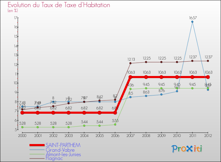 Evolution du taux de la taxe d'habitation pour SAINT-PARTHEM et les communes proches Comparaison des taux de la taxe d'habitation pour SAINT-PARTHEM et les communes voisines