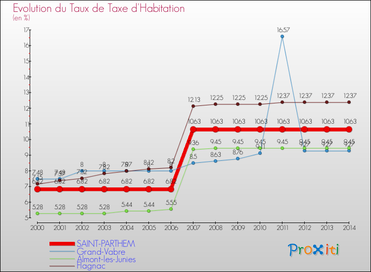 Evolution du taux de la taxe d'habitation pour SAINT-PARTHEM et les communes proches de 2000 à 2014 Comparaison des taux de la taxe d'habitation pour SAINT-PARTHEM et les communes voisines de 2000 à 2014