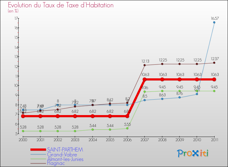 Evolution du taux de la taxe d'habitation pour SAINT-PARTHEM et les communes proches Comparaison des taux de la taxe d'habitation pour SAINT-PARTHEM et les communes voisines