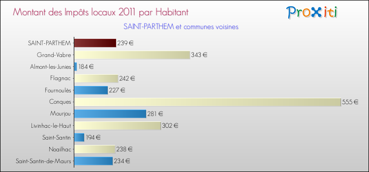 Montant des impôts locaux par Habitant pour SAINT-PARTHEM et les communes proches Comparaison des impôts locaux par habitant pour SAINT-PARTHEM et les communes voisines
