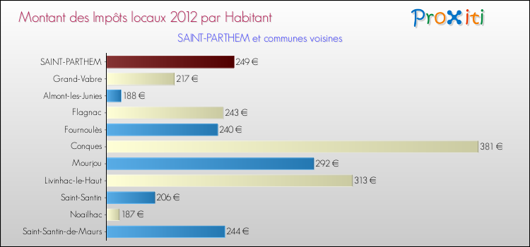 Montant des impôts locaux par Habitant pour SAINT-PARTHEM et les communes proches Comparaison des impôts locaux par habitant pour SAINT-PARTHEM et les communes voisines