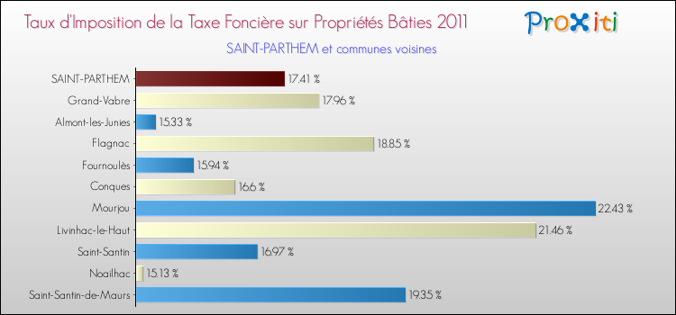 Taux d'imposition de la taxe foncière sur le bati 2011 pour SAINT-PARTHEM et les communes proches Comparaison des taux d'imposition de la taxe foncière sur le bati 2011 pour SAINT-PARTHEM et les communes voisines