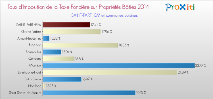 Taux d'imposition de la taxe foncière sur le bati 2014 pour SAINT-PARTHEM et les communes proches Comparaison des taux d'imposition de la taxe foncière sur le bati 2014 pour SAINT-PARTHEM et les communes voisines
