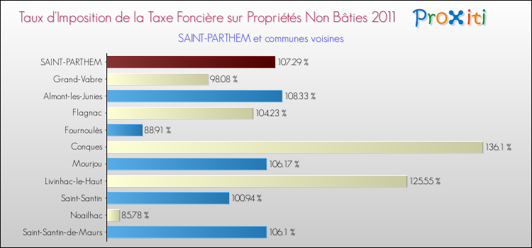 Taux d'imposition de la taxe foncière sur les immeubles et terrains non batis 2011 pour SAINT-PARTHEM et les communes proches Comparaison des taux d'imposition de la taxe foncière sur les immeubles et terrains non batis 2011 pour SAINT-PARTHEM et les communes voisines