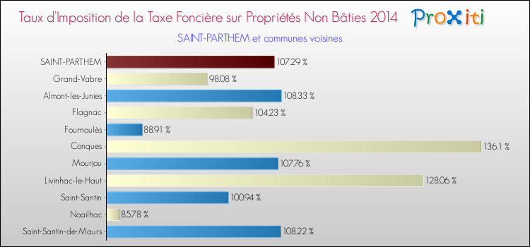 Taux d'imposition de la taxe foncière sur les immeubles et terrains non batis 2014 pour SAINT-PARTHEM et les communes proches Comparaison des taux d'imposition de la taxe foncière sur les immeubles et terrains non batis 2014 pour SAINT-PARTHEM et les communes voisines