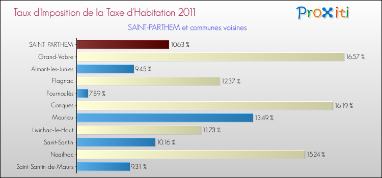 Taux d'imposition de la taxe d'habitation 2011 pour SAINT-PARTHEM et les communes proches Comparaison des taux d'imposition de la taxe d'habitation 2011 pour SAINT-PARTHEM et les communes voisines