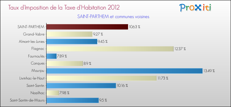 Taux d'imposition de la taxe d'habitation 2012 pour SAINT-PARTHEM et les communes proches Comparaison des taux d'imposition de la taxe d'habitation 2012 pour SAINT-PARTHEM et les communes voisines