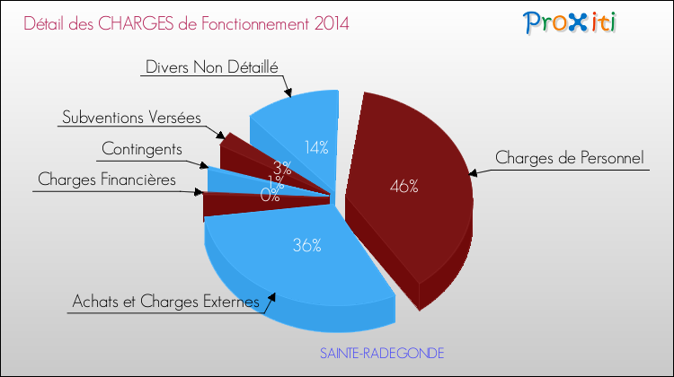 Décomposition des Charges de Fonctionnement 2014 de la commune de SAINTE-RADEGONDE Charges de Fonctionnement 2014 pour la commune de SAINTE-RADEGONDE