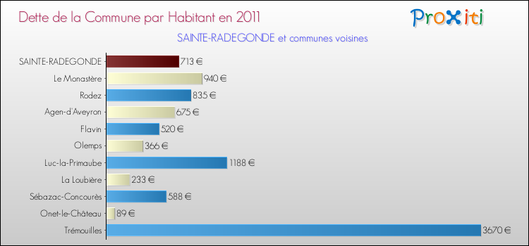 Dette par habitant de la commune en 2011 pour SAINTE-RADEGONDE et les communes proches Comparaison de la dette par habitant de la commune en 2011 pour SAINTE-RADEGONDE et les communes voisines