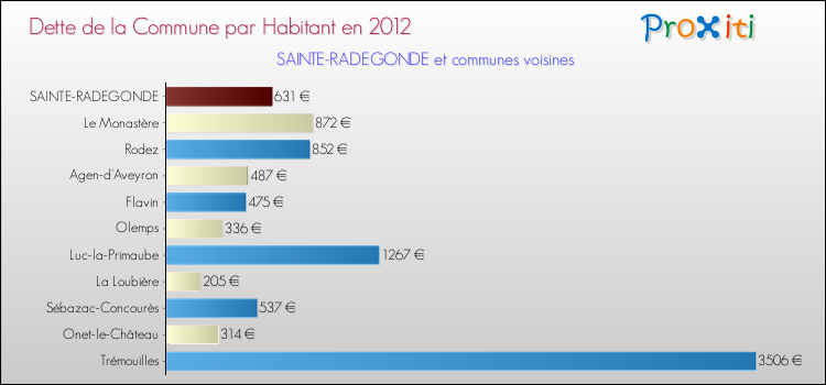 Dette par habitant de la commune en 2012 pour SAINTE-RADEGONDE et les communes proches Comparaison de la dette par habitant de la commune en 2012 pour SAINTE-RADEGONDE et les communes voisines