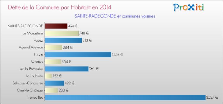 Dette par habitant de la commune en 2014 pour SAINTE-RADEGONDE et les communes proches Comparaison de la dette par habitant de la commune en 2014 pour SAINTE-RADEGONDE et les communes voisines