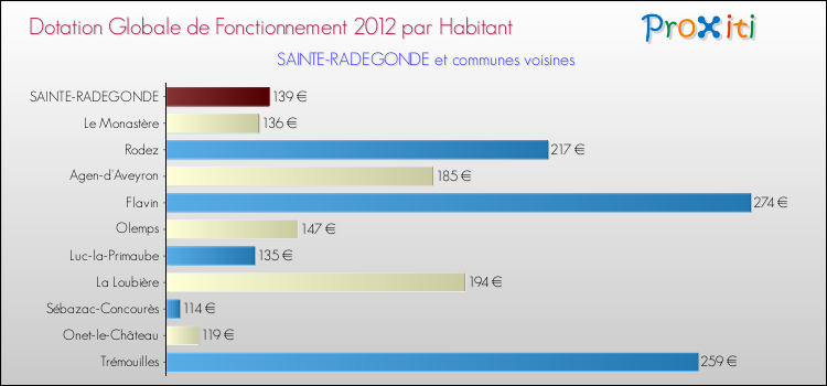 Montant des dotations globales de fonctionnement DGF par Habitant pour SAINTE-RADEGONDE et les communes proches Comparaison des des dotations globales de fonctionnement DGF par habitant pour SAINTE-RADEGONDE et les communes voisines