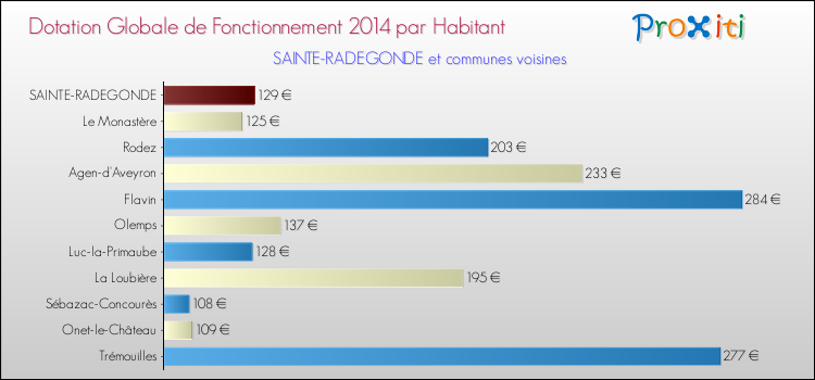 Montant des dotations globales de fonctionnement DGF par Habitant pour SAINTE-RADEGONDE et les communes proches en 2014. Comparaison des des dotations globales de fonctionnement DGF par habitant pour SAINTE-RADEGONDE et les communes voisines en 2014.