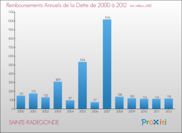 Evolution de l'annuité de la dette pour la commune de SAINTE-RADEGONDE de 2000 à 2012 Annuités de la dette pour SAINTE-RADEGONDE de 2000 à 2012