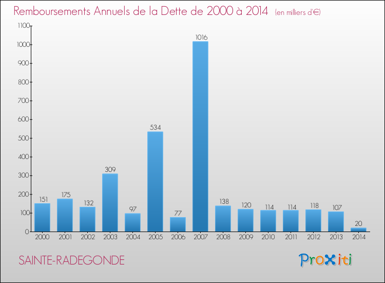 Evolution de l'annuité de la dette pour la commune de SAINTE-RADEGONDE de 2000 à 2014 Annuités de la dette pour SAINTE-RADEGONDE de 2000 à 2014