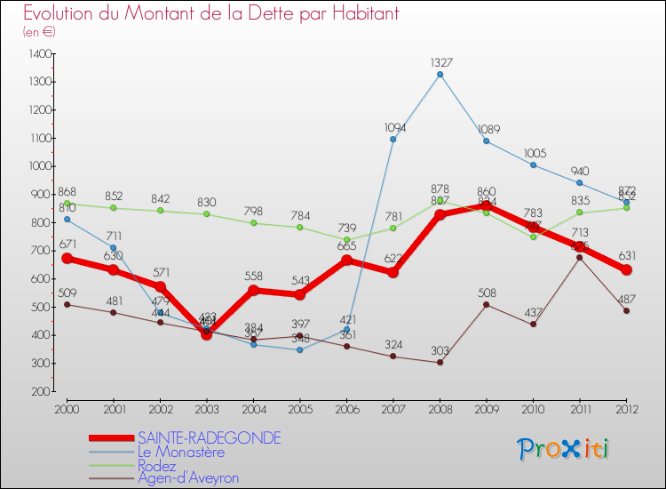 Evolution de la dette par habitant pour la commune de SAINTE-RADEGONDE et les communes proches de 2000 à 2012 Comparaison de la dette par habitant pour SAINTE-RADEGONDE et les communes voisines de 2000 à 2012